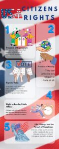 How Do Rights Differ For Citizens And Non Citizens In The U S USA CITIZEN RIGHTS 120x300 